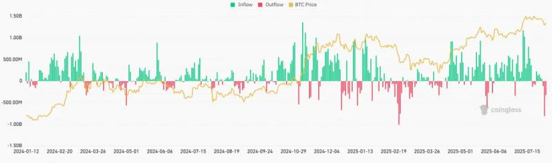 
			Биткоин-фонд BlackRock зафиксировал самый большой отток средств за&nbsp;9&nbsp;недель		