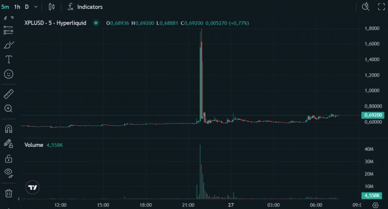 
			Цена XPL взлетела на более чем 200% из-за манипуляций на Hyperliquid		