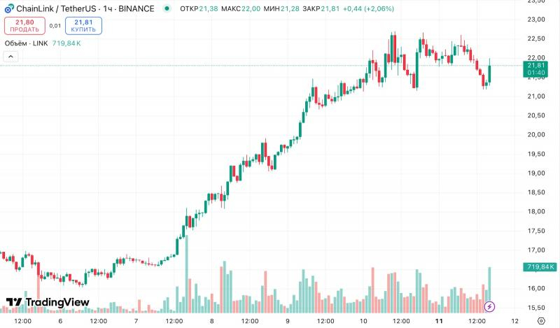 
			Chainlink объявила о партнерстве с владеющей NYSE компанией&nbsp;		