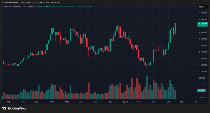 
			Эрик Трамп злорадствует: Ethereum пробил $4&nbsp;000		