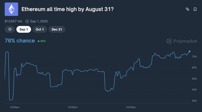 
			Ethereum приближается к ATH, поскольку трейдеры ожидают рекордного максимума к 31 августа		