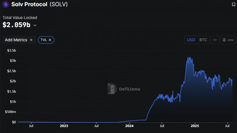 
			Solv Protocol планирует задействовать $1&nbsp;трлн неработающих биткоинов		