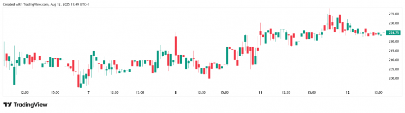 
			The Smarter Web Company увеличила свой биткоин-портфель на 295 BTC		