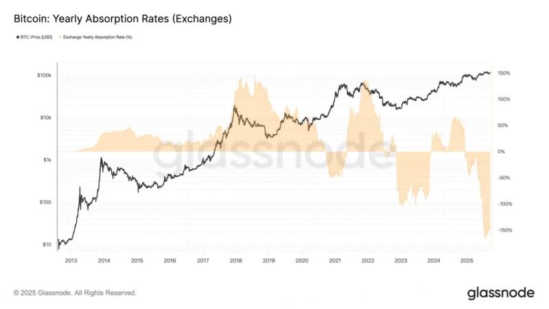 
			Долгосрочные запасы биткоин-китов достигли рекордных 14,3 млн BTC		