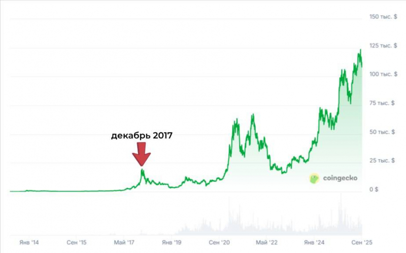 
			Эксперты описали, как изменится экономика при цене биткоина в $1 млн		