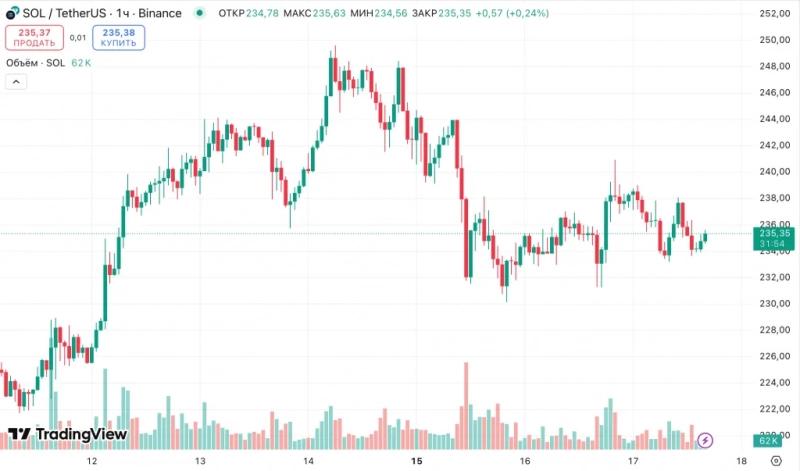 
			Forward Industries продаст акции на $4 млрд для приобретения Solana&nbsp;		