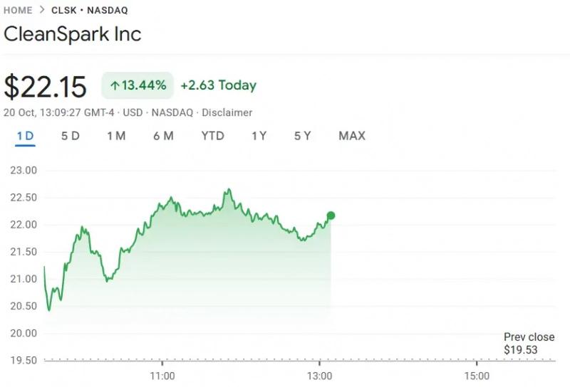 
			Акции майнера CleanSpark выросли на 13% после анонса стратегии в&nbsp;сфере&nbsp;ИИ		