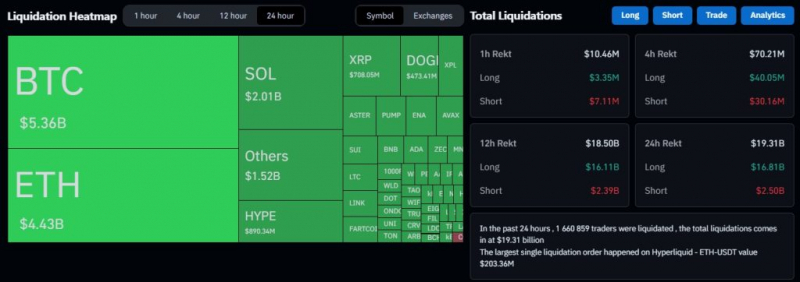 Цена биткоина просела к $111 000