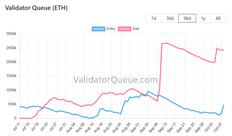 Ethereum упал ниже $4 500, несмотря на стейкинг 300 000 ETH от Grayscale