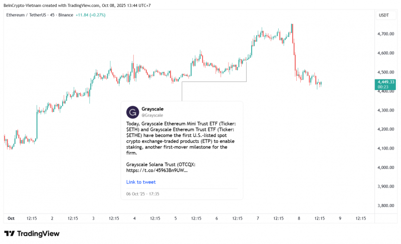 Ethereum упал ниже $4 500, несмотря на стейкинг 300 000 ETH от Grayscale