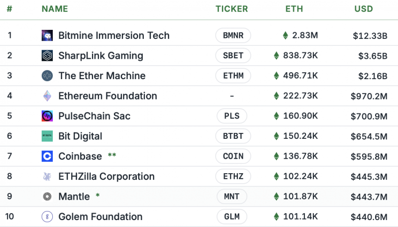 Fundstrat: Ethereum достигнет $5 500 после завершения коррекции