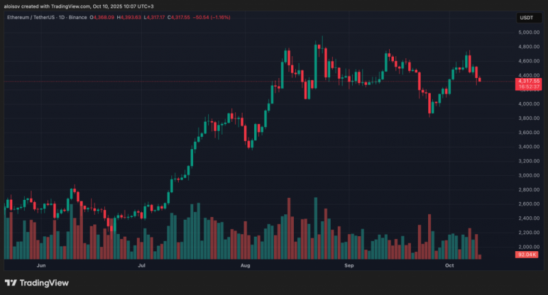 Fundstrat: Ethereum достигнет $5 500 после завершения коррекции