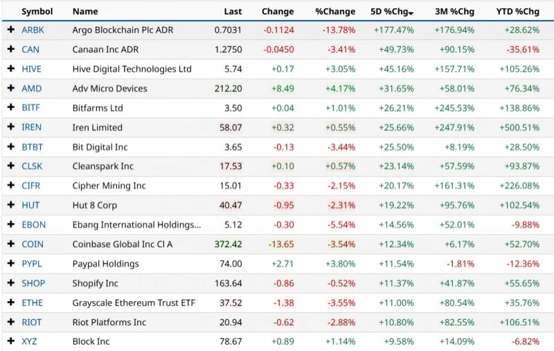 S&P представляет индекс Digital Markets 50, отслеживающий акции криптовалют и блокчейнов