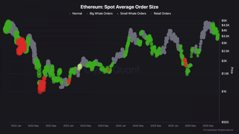 Аналитики зафиксировали сдвиг на рынке Ethereum