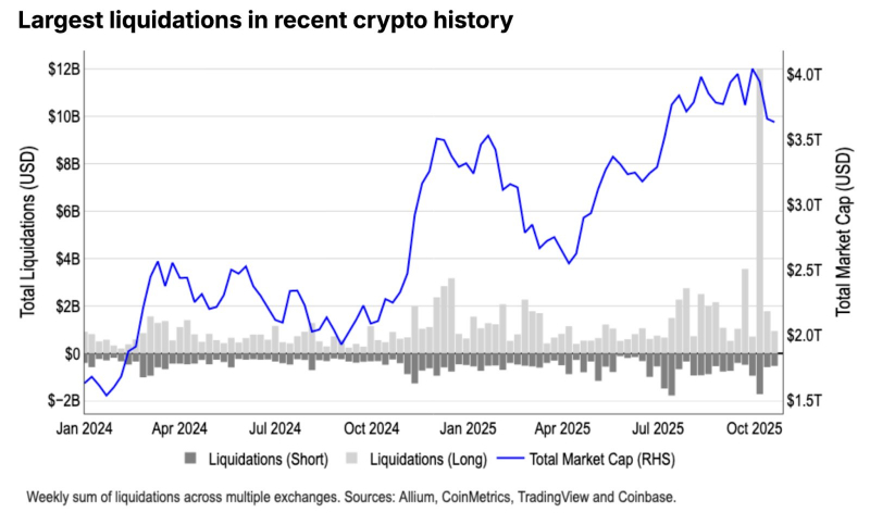
			Coinbase: делеверидж указывает на достижение локального дна цены биткоина		