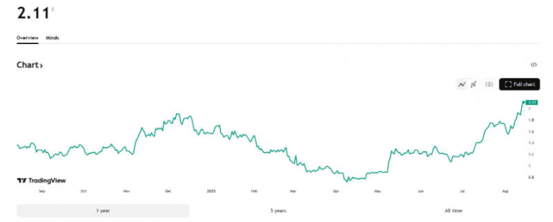 Инвесторы продают эфириум самыми быстрыми темпами с 2021 года
