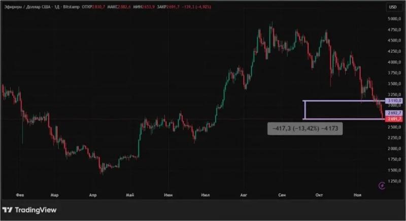 
			Киты продают и политики не помогают: чем обернется обвал крипторынка		