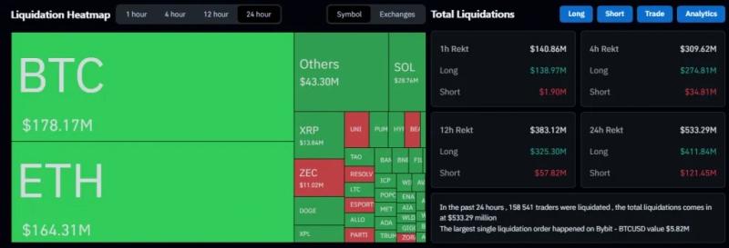 Курс биткоина опустился ниже $99 000