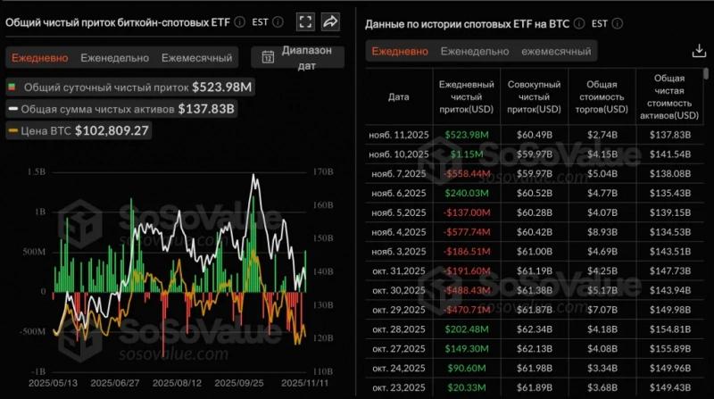 Solana-ETF привлекли за 11 дней свыше $350 млн