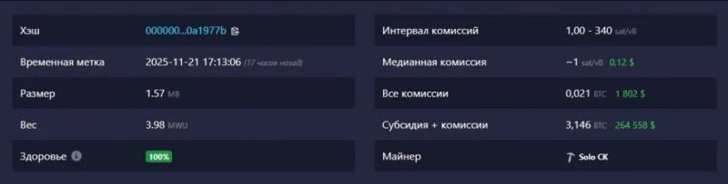 
			Соло-майнер добыл блок биткоина и заработал $264 558		