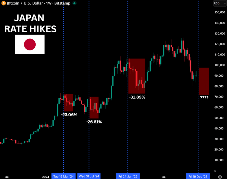 
			Аналитики: биткоин может рухнуть ниже $70 000 из-за жесткой политики Японии		