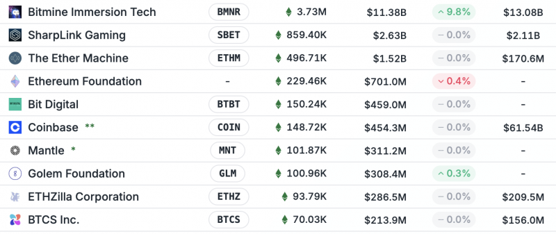 
			BitMine купила Ethereum на $199&nbsp;млн, пока трейдеры играют на понижение		