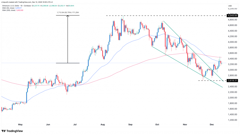 Прогноз цены Ethereum на сегодня: бычий сценарий для ETH